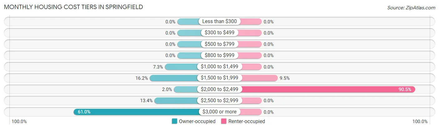 Monthly Housing Cost Tiers in Springfield