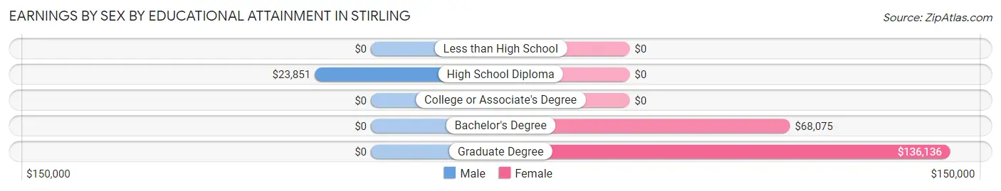 Earnings by Sex by Educational Attainment in Stirling