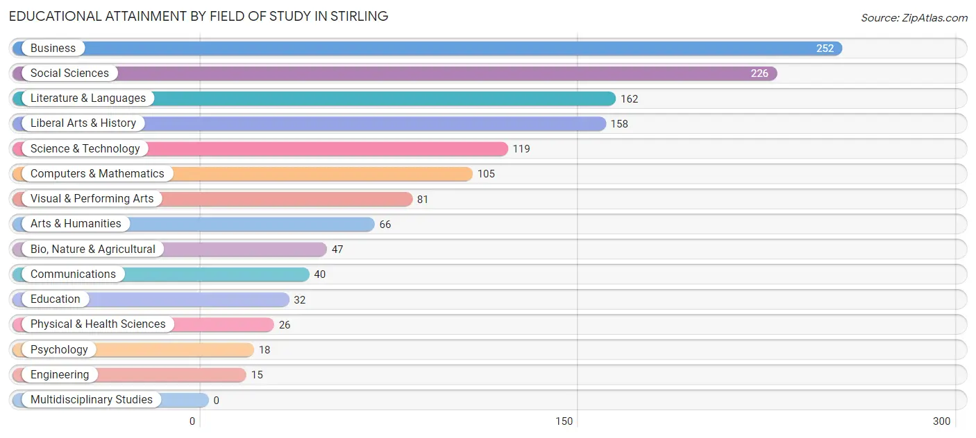 Educational Attainment by Field of Study in Stirling