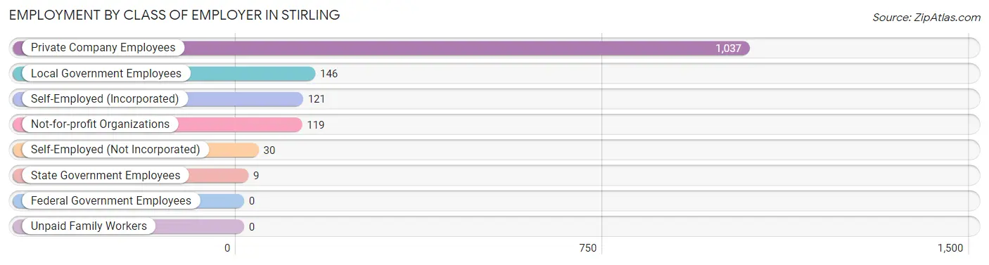 Employment by Class of Employer in Stirling