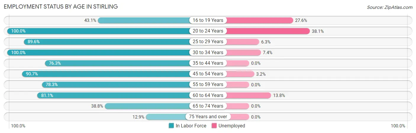 Employment Status by Age in Stirling