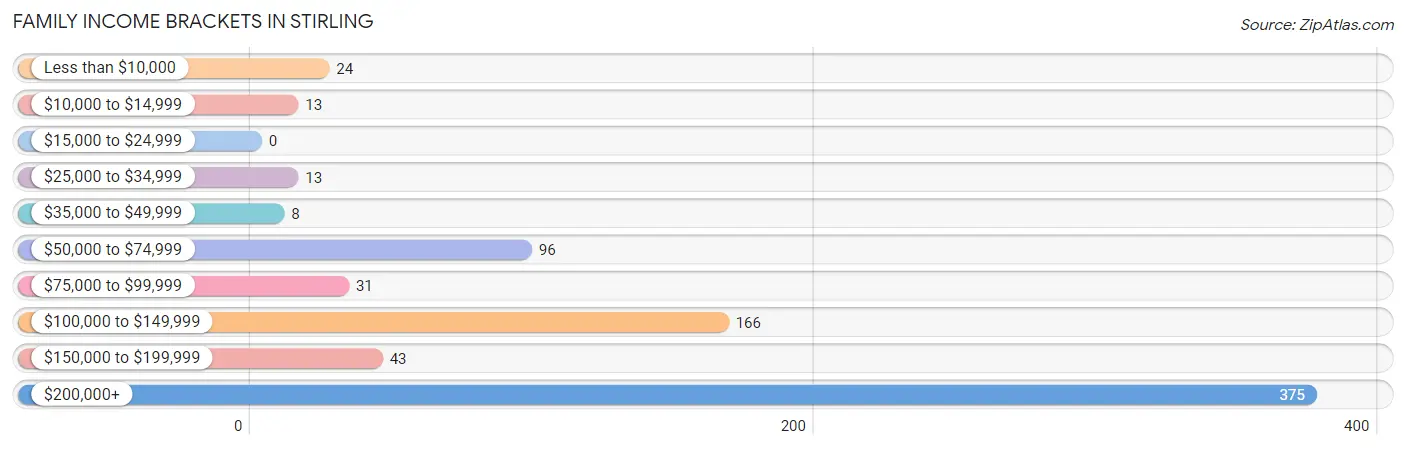 Family Income Brackets in Stirling