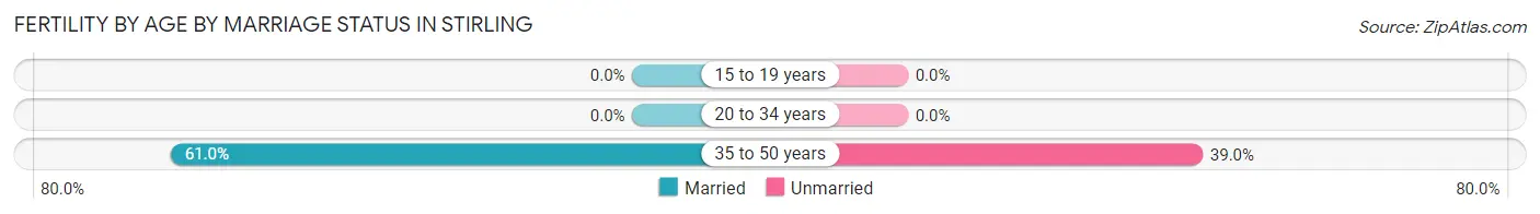 Female Fertility by Age by Marriage Status in Stirling
