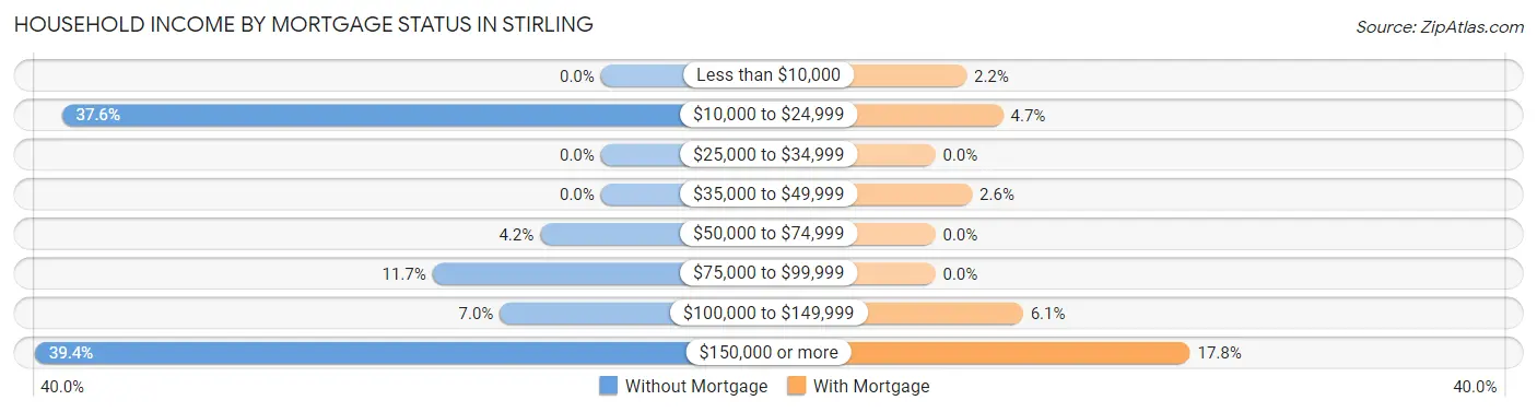 Household Income by Mortgage Status in Stirling