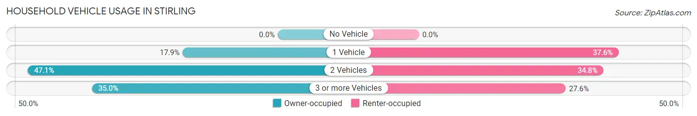Household Vehicle Usage in Stirling