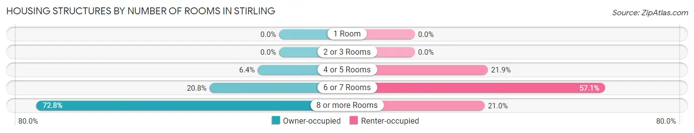 Housing Structures by Number of Rooms in Stirling