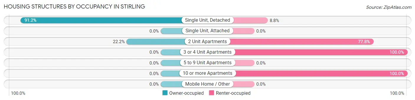 Housing Structures by Occupancy in Stirling