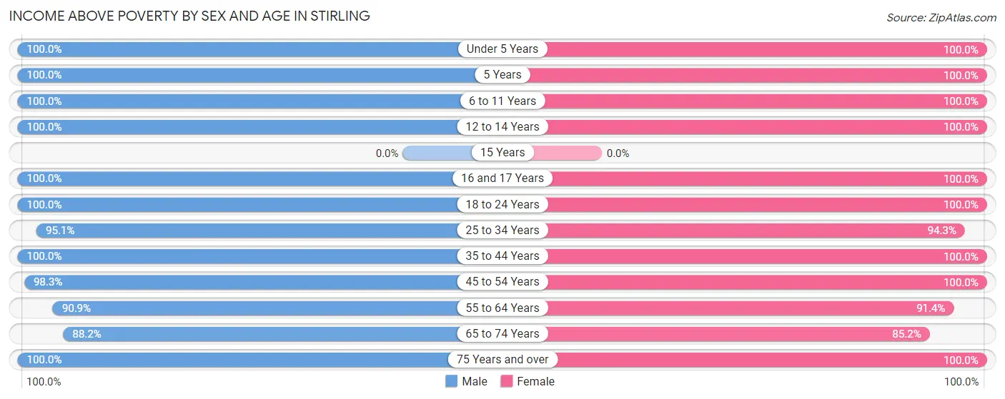 Income Above Poverty by Sex and Age in Stirling