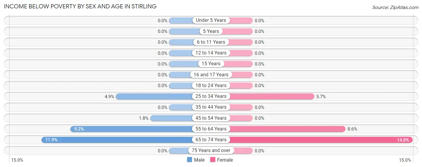 Income Below Poverty by Sex and Age in Stirling