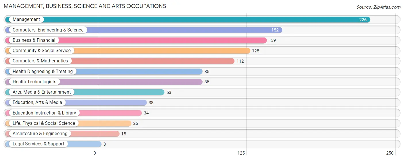 Management, Business, Science and Arts Occupations in Stirling