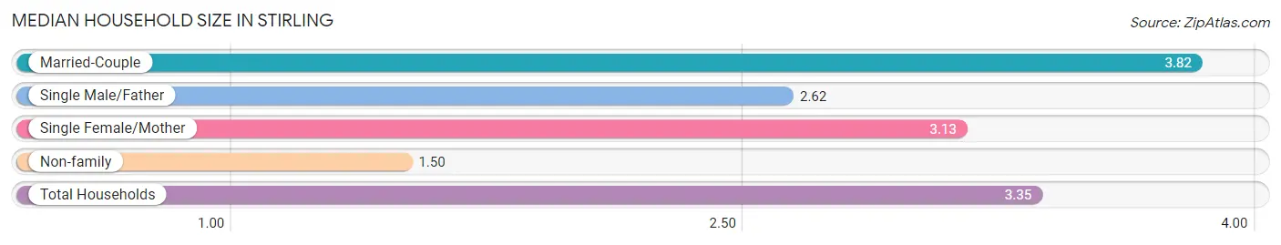 Median Household Size in Stirling