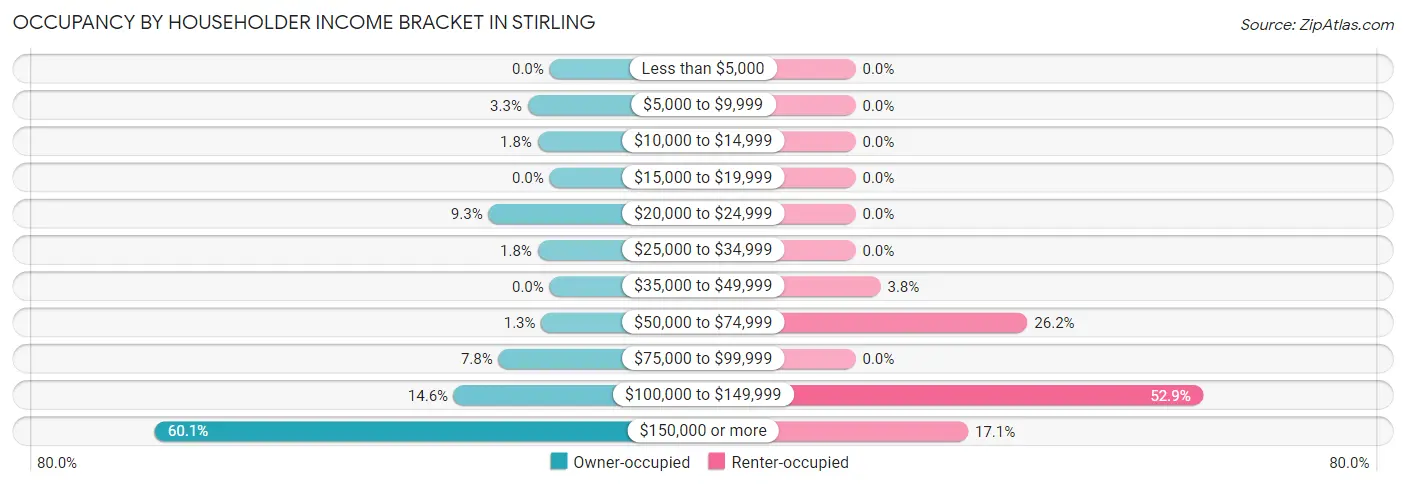 Occupancy by Householder Income Bracket in Stirling