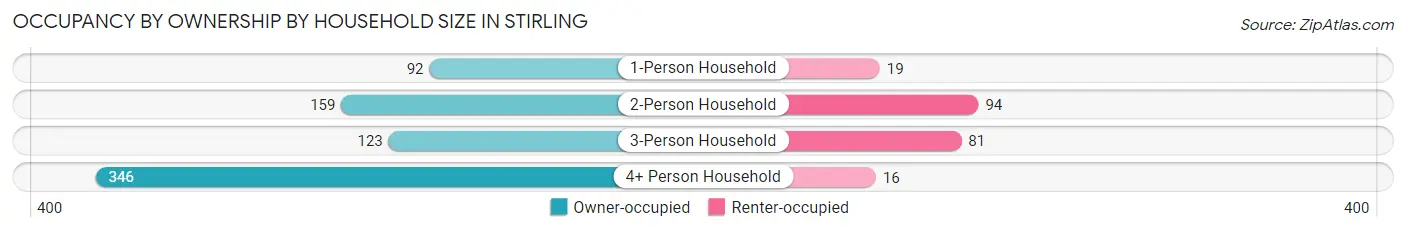 Occupancy by Ownership by Household Size in Stirling