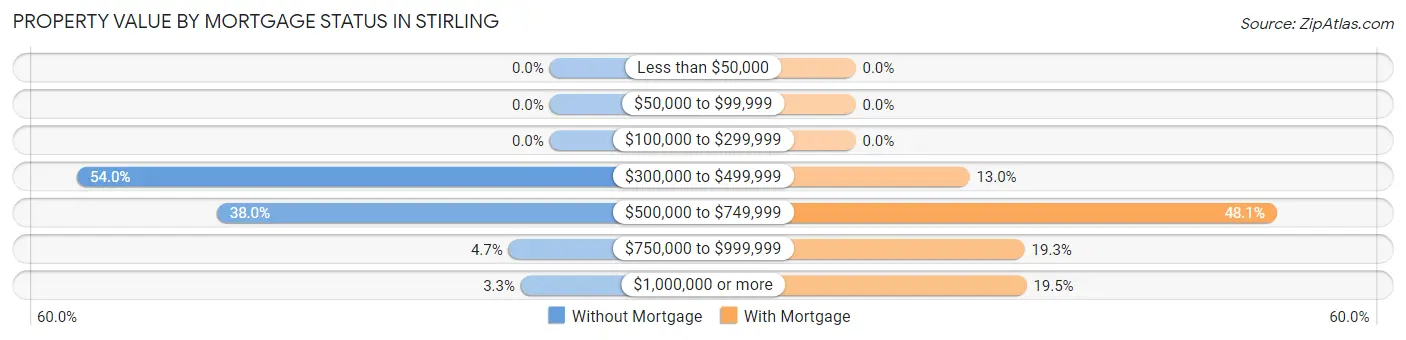 Property Value by Mortgage Status in Stirling