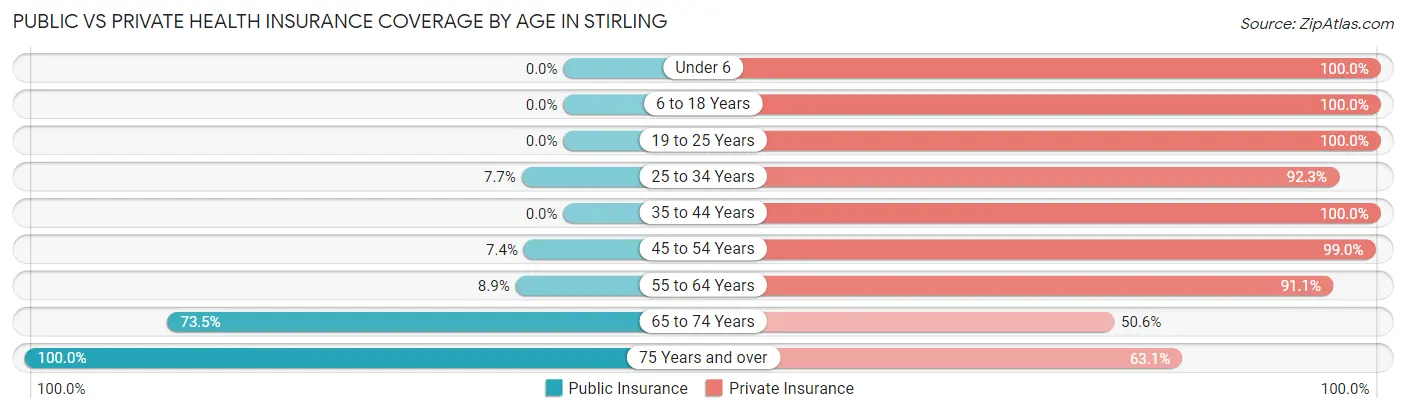 Public vs Private Health Insurance Coverage by Age in Stirling