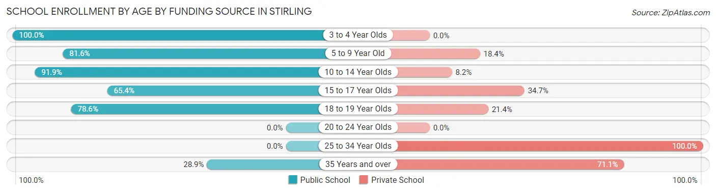 School Enrollment by Age by Funding Source in Stirling
