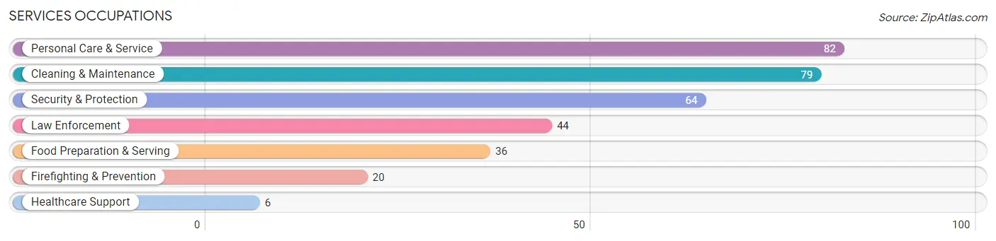 Services Occupations in Stirling