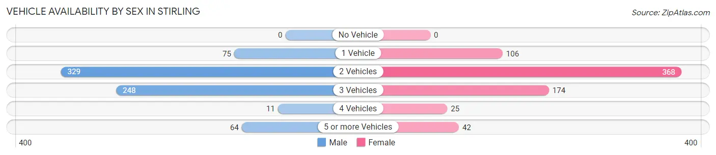 Vehicle Availability by Sex in Stirling