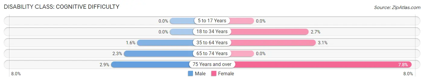 Disability in Stone Harbor borough: <span>Cognitive Difficulty</span>