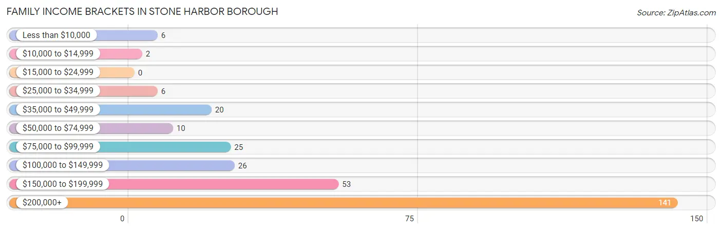 Family Income Brackets in Stone Harbor borough