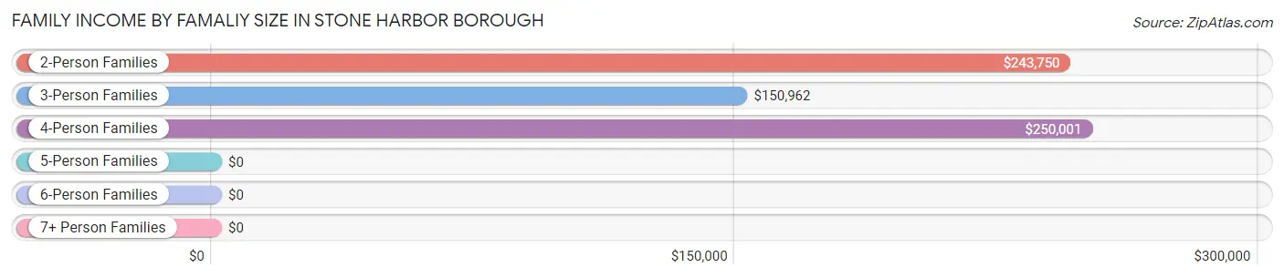 Family Income by Famaliy Size in Stone Harbor borough