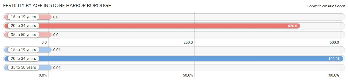 Female Fertility by Age in Stone Harbor borough