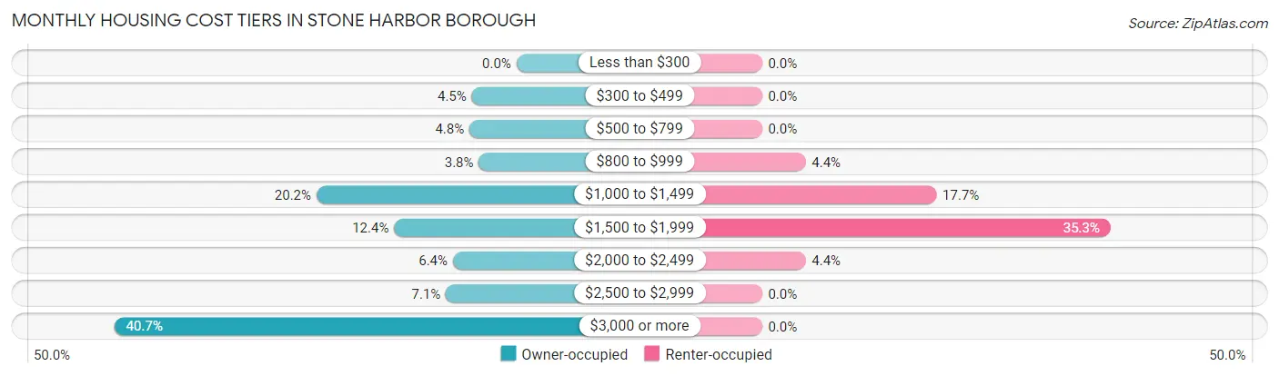 Monthly Housing Cost Tiers in Stone Harbor borough