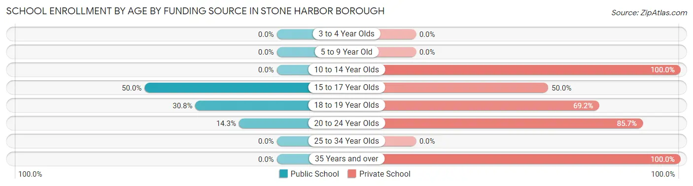 School Enrollment by Age by Funding Source in Stone Harbor borough