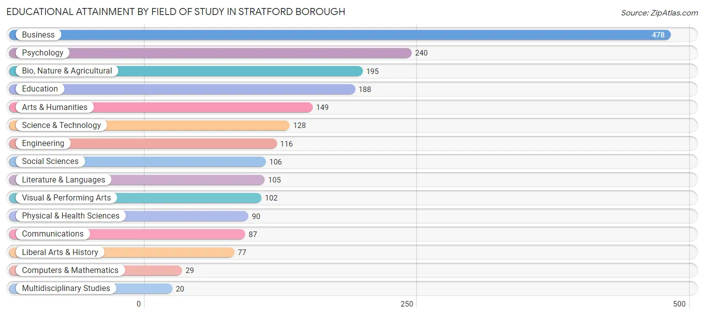 Educational Attainment by Field of Study in Stratford borough