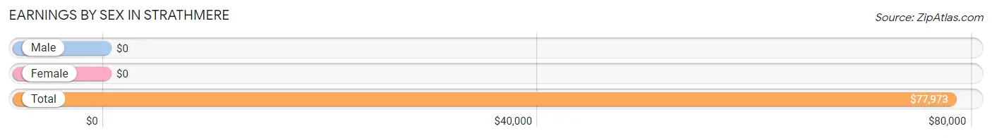 Earnings by Sex in Strathmere