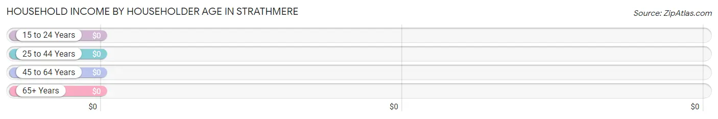 Household Income by Householder Age in Strathmere