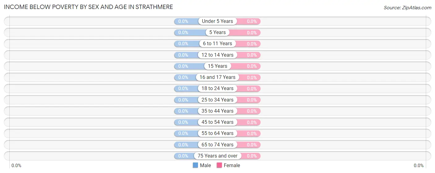 Income Below Poverty by Sex and Age in Strathmere