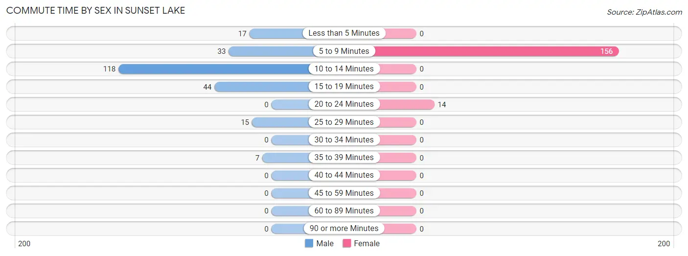 Commute Time by Sex in Sunset Lake