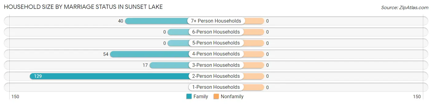 Household Size by Marriage Status in Sunset Lake