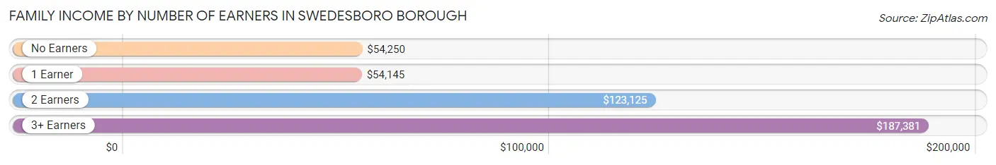 Family Income by Number of Earners in Swedesboro borough