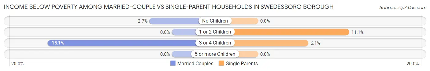 Income Below Poverty Among Married-Couple vs Single-Parent Households in Swedesboro borough