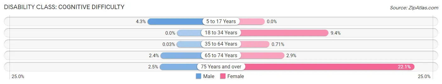 Disability in Tenafly borough: <span>Cognitive Difficulty</span>