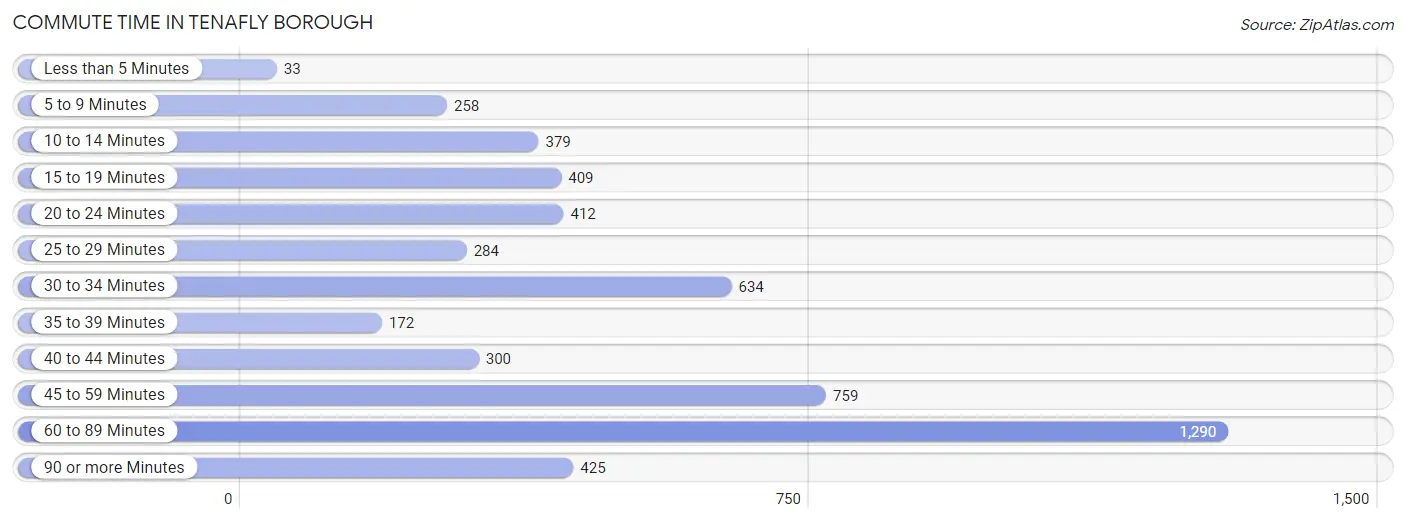 Commute Time in Tenafly borough