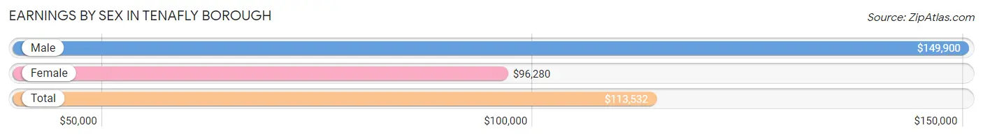 Earnings by Sex in Tenafly borough