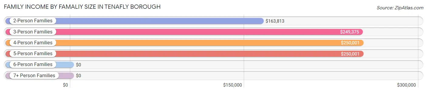 Family Income by Famaliy Size in Tenafly borough