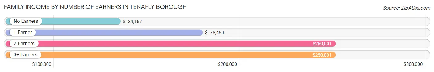 Family Income by Number of Earners in Tenafly borough