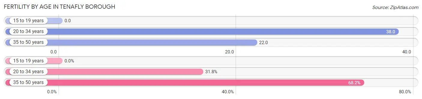 Female Fertility by Age in Tenafly borough