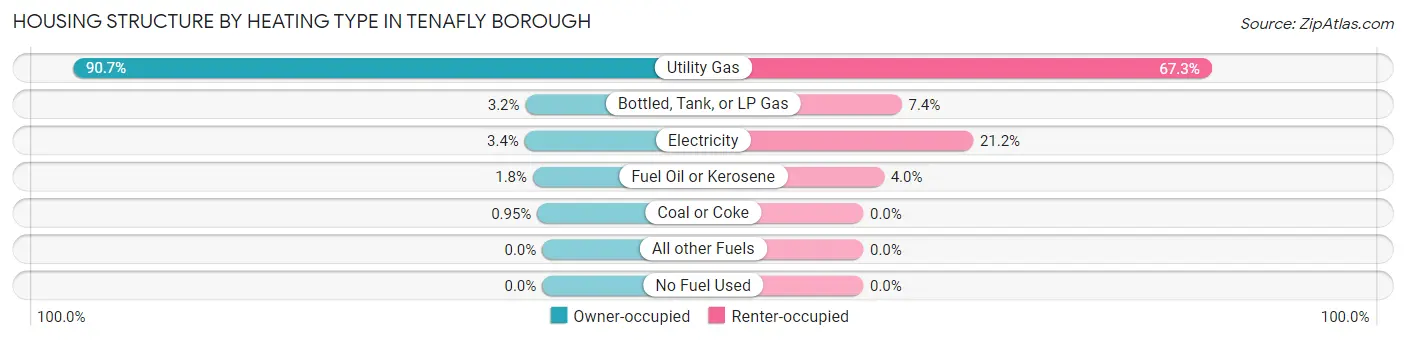 Housing Structure by Heating Type in Tenafly borough