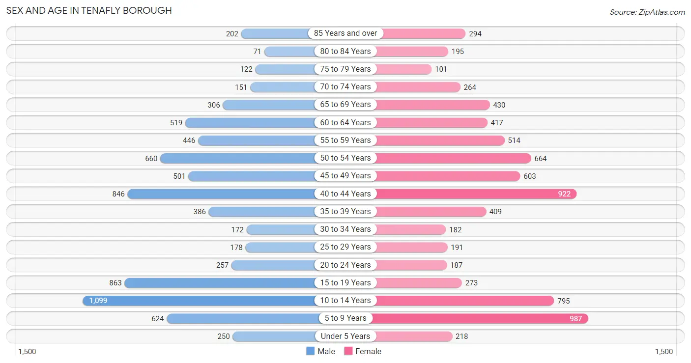 Sex and Age in Tenafly borough