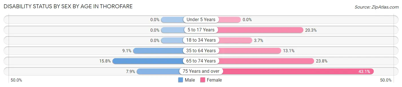 Disability Status by Sex by Age in Thorofare