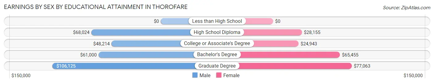 Earnings by Sex by Educational Attainment in Thorofare