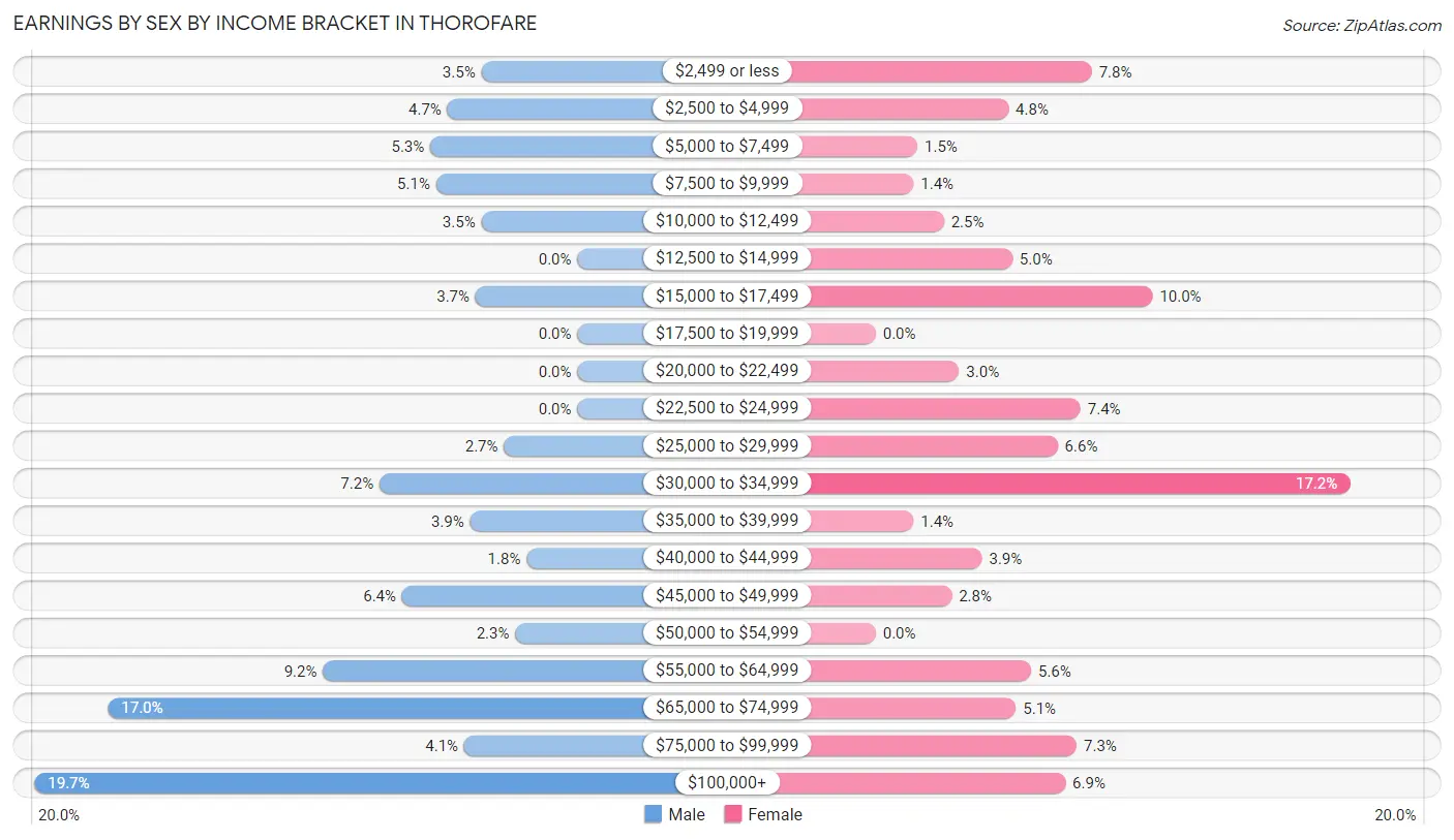 Earnings by Sex by Income Bracket in Thorofare