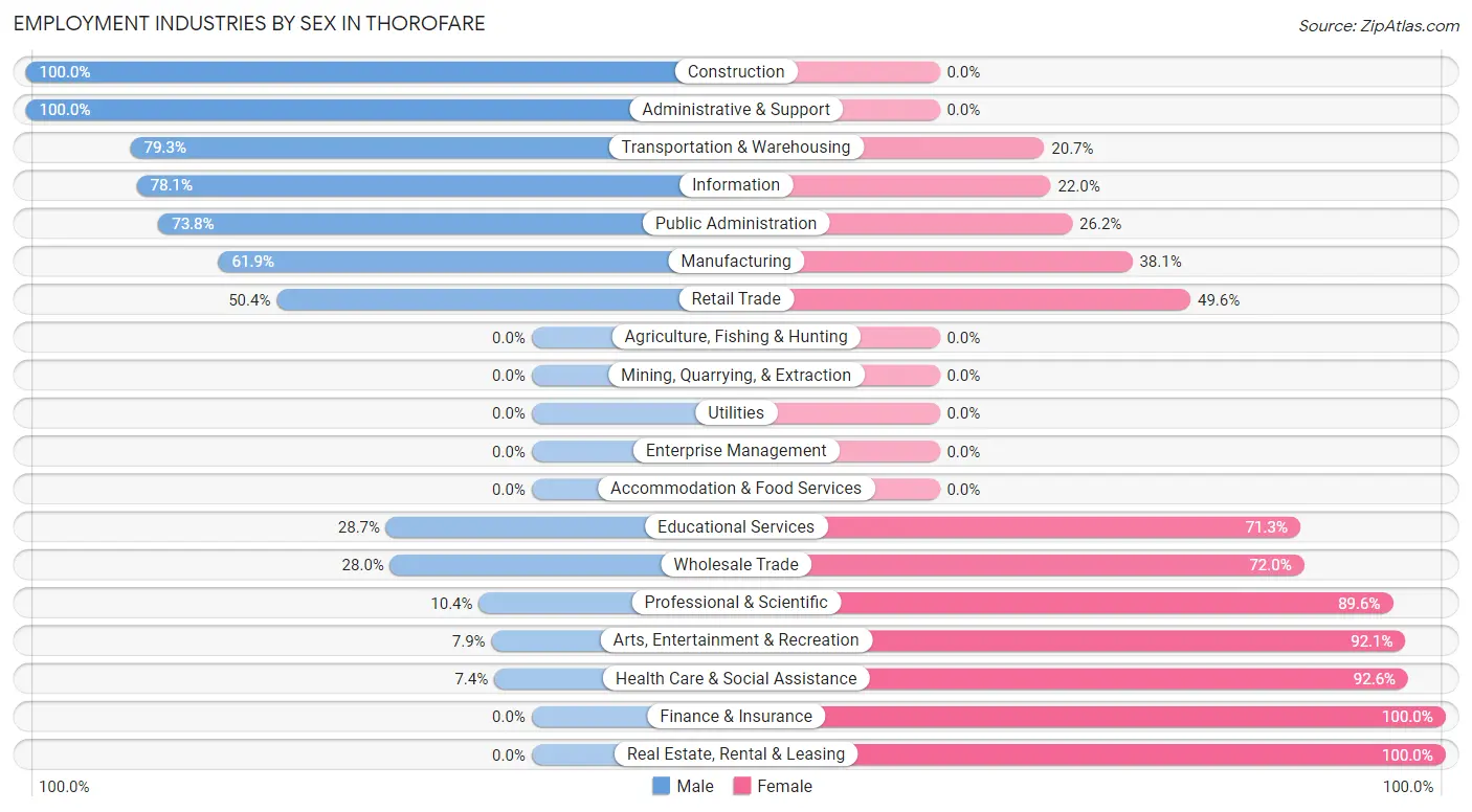 Employment Industries by Sex in Thorofare