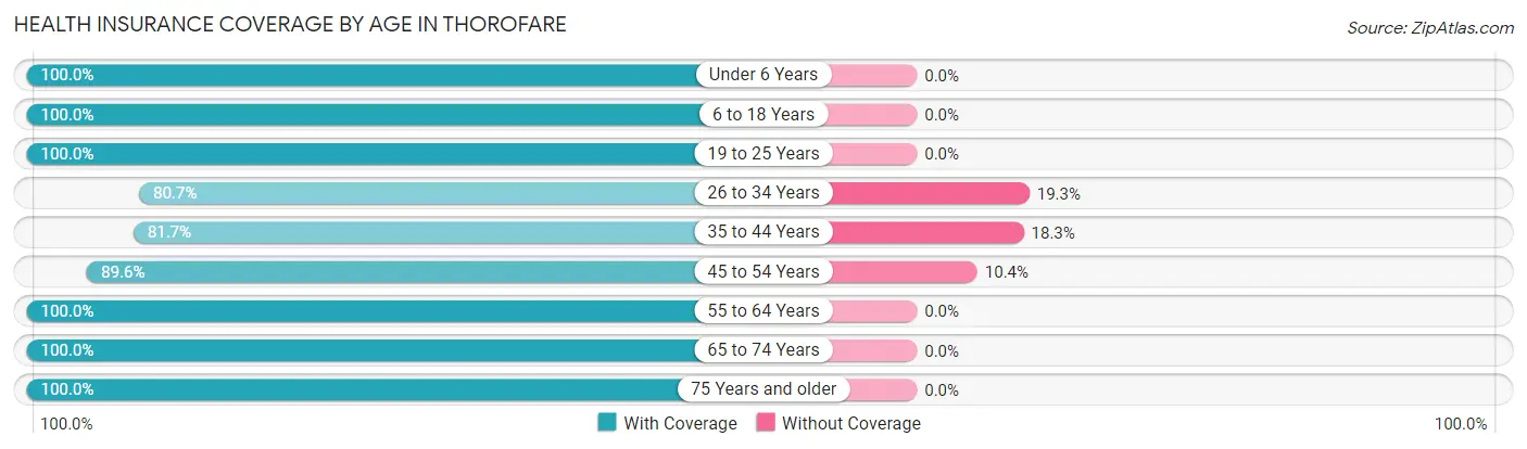 Health Insurance Coverage by Age in Thorofare