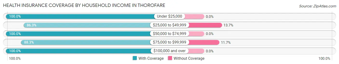 Health Insurance Coverage by Household Income in Thorofare